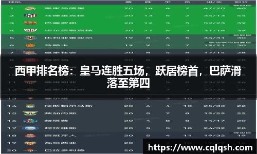 西甲排名榜：皇马连胜五场，跃居榜首，巴萨滑落至第四